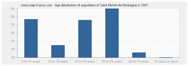 Age distribution of population of Saint-Michel-de-Montaigne in 2007