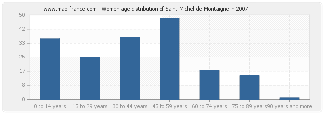 Women age distribution of Saint-Michel-de-Montaigne in 2007