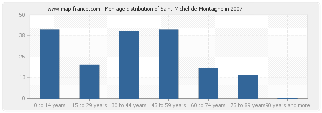 Men age distribution of Saint-Michel-de-Montaigne in 2007