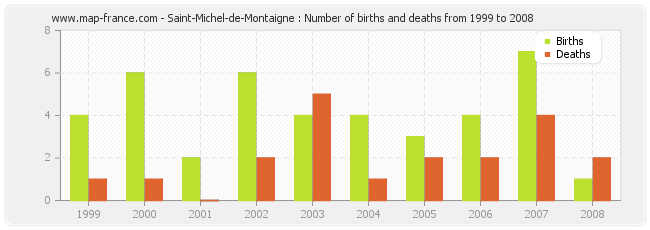 Saint-Michel-de-Montaigne : Number of births and deaths from 1999 to 2008