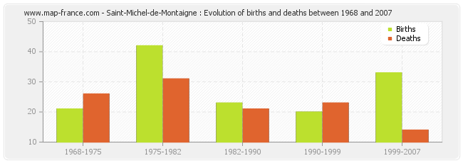 Saint-Michel-de-Montaigne : Evolution of births and deaths between 1968 and 2007