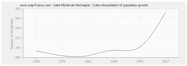 Saint-Michel-de-Montaigne : Cubic interpolation of population growth