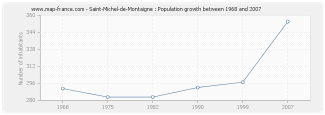 Population Saint-Michel-de-Montaigne