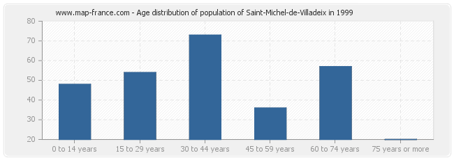 Age distribution of population of Saint-Michel-de-Villadeix in 1999