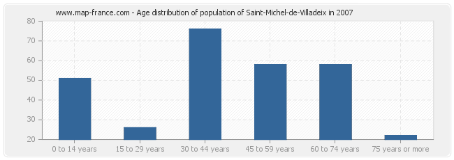 Age distribution of population of Saint-Michel-de-Villadeix in 2007