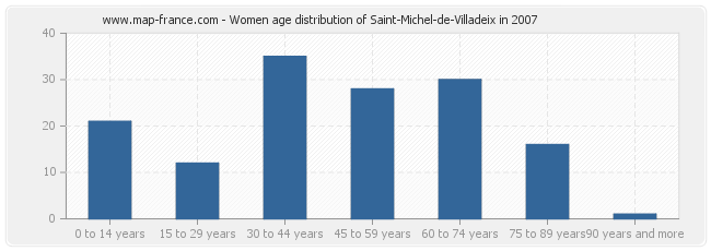 Women age distribution of Saint-Michel-de-Villadeix in 2007