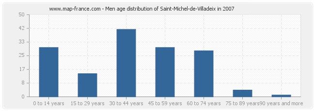 Men age distribution of Saint-Michel-de-Villadeix in 2007