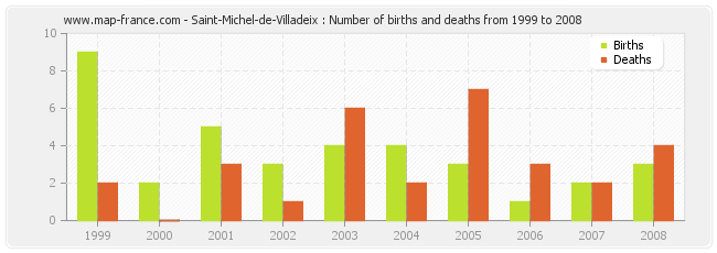 Saint-Michel-de-Villadeix : Number of births and deaths from 1999 to 2008