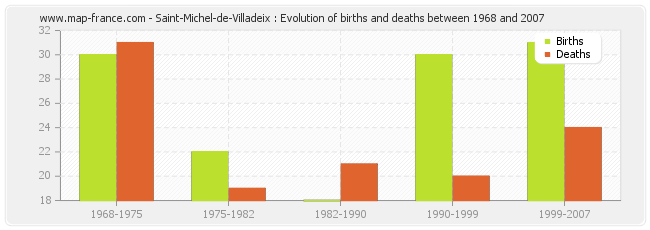 Saint-Michel-de-Villadeix : Evolution of births and deaths between 1968 and 2007
