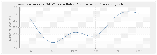 Saint-Michel-de-Villadeix : Cubic interpolation of population growth