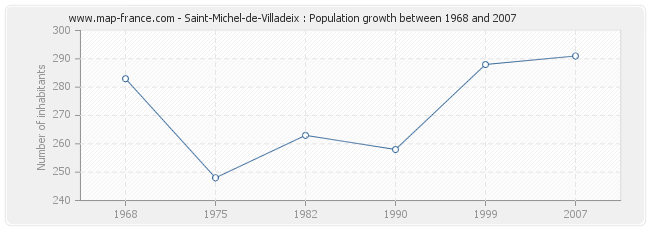 Population Saint-Michel-de-Villadeix