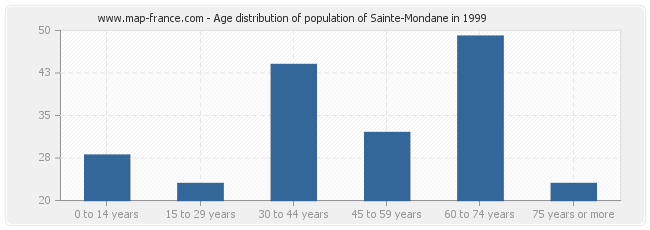 Age distribution of population of Sainte-Mondane in 1999