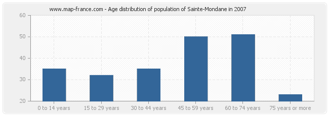 Age distribution of population of Sainte-Mondane in 2007