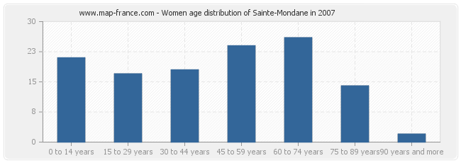 Women age distribution of Sainte-Mondane in 2007