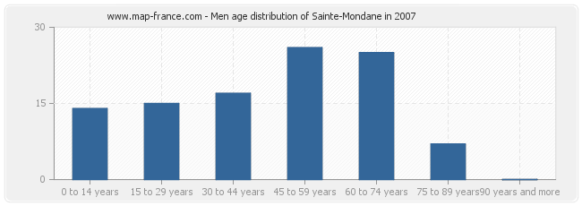 Men age distribution of Sainte-Mondane in 2007