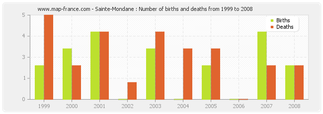 Sainte-Mondane : Number of births and deaths from 1999 to 2008