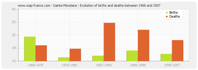 Sainte-Mondane : Evolution of births and deaths between 1968 and 2007