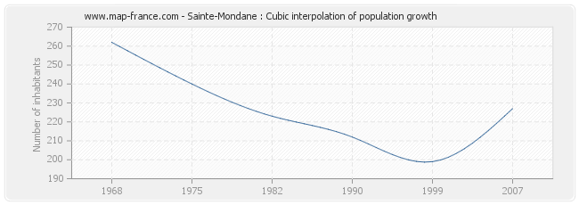 Sainte-Mondane : Cubic interpolation of population growth