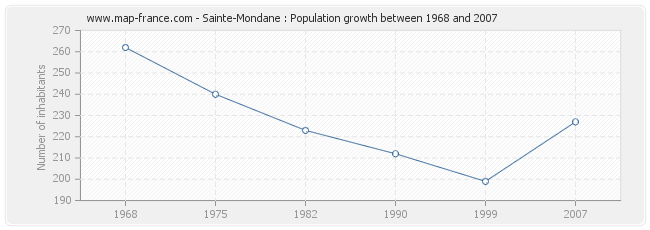Population Sainte-Mondane