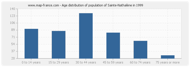 Age distribution of population of Sainte-Nathalène in 1999