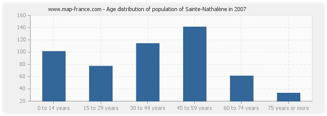 Age distribution of population of Sainte-Nathalène in 2007