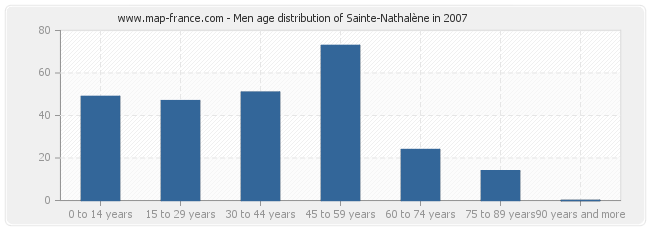 Men age distribution of Sainte-Nathalène in 2007