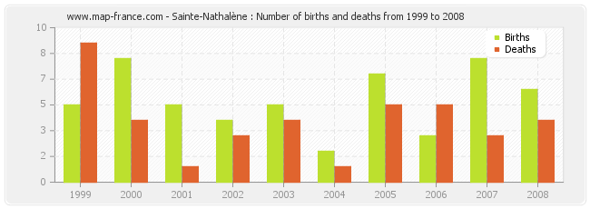 Sainte-Nathalène : Number of births and deaths from 1999 to 2008