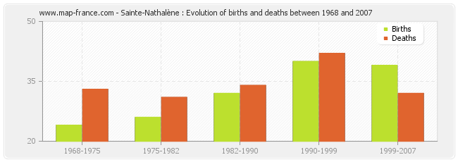 Sainte-Nathalène : Evolution of births and deaths between 1968 and 2007
