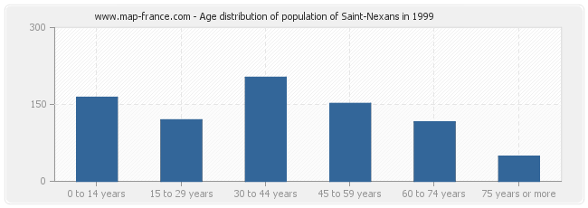 Age distribution of population of Saint-Nexans in 1999