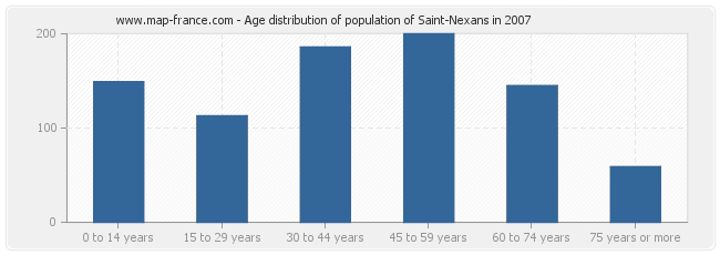 Age distribution of population of Saint-Nexans in 2007