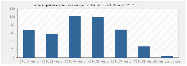 Women age distribution of Saint-Nexans in 2007