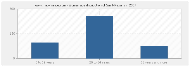 Women age distribution of Saint-Nexans in 2007