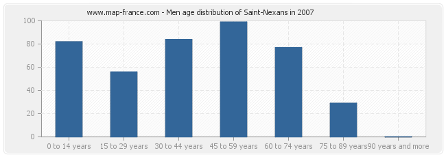 Men age distribution of Saint-Nexans in 2007