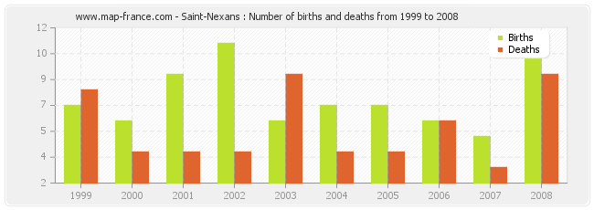 Saint-Nexans : Number of births and deaths from 1999 to 2008