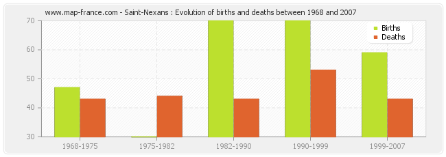 Saint-Nexans : Evolution of births and deaths between 1968 and 2007