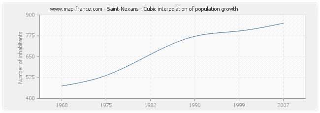 Saint-Nexans : Cubic interpolation of population growth