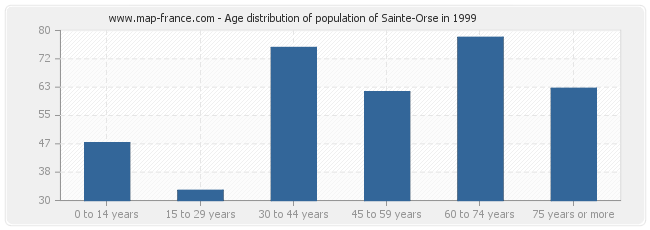 Age distribution of population of Sainte-Orse in 1999