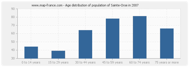 Age distribution of population of Sainte-Orse in 2007