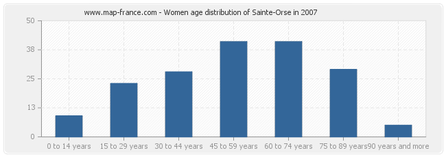 Women age distribution of Sainte-Orse in 2007