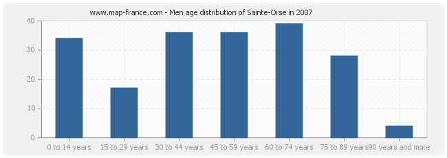 Men age distribution of Sainte-Orse in 2007