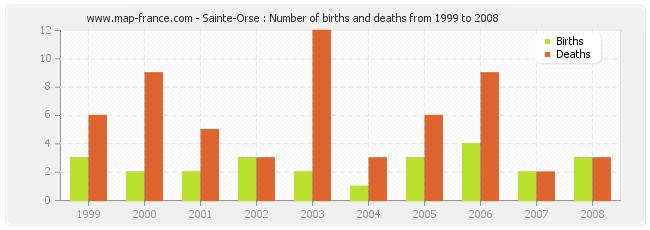Sainte-Orse : Number of births and deaths from 1999 to 2008