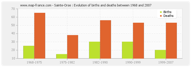 Sainte-Orse : Evolution of births and deaths between 1968 and 2007