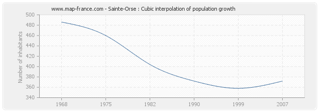 Sainte-Orse : Cubic interpolation of population growth