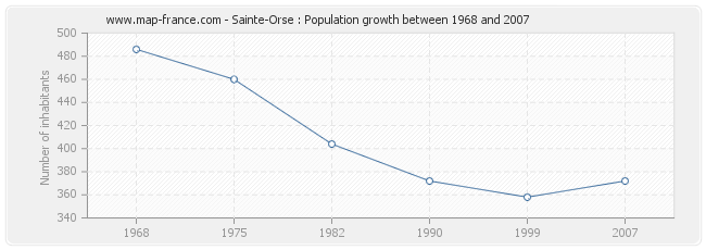 Population Sainte-Orse
