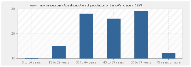 Age distribution of population of Saint-Pancrace in 1999