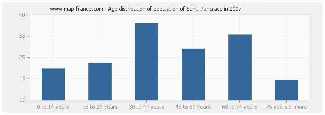 Age distribution of population of Saint-Pancrace in 2007
