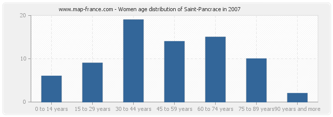 Women age distribution of Saint-Pancrace in 2007