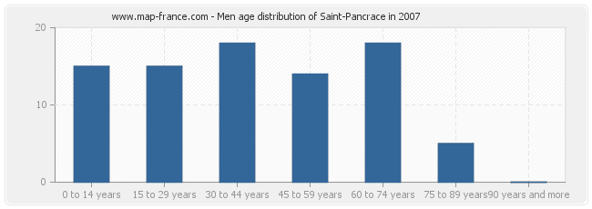 Men age distribution of Saint-Pancrace in 2007