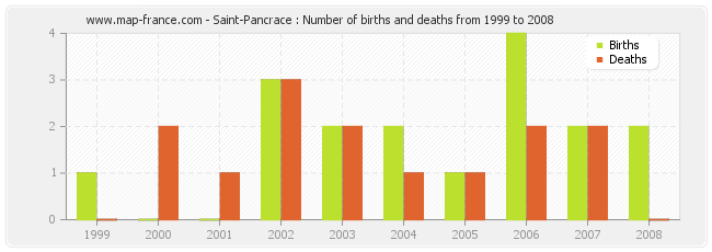 Saint-Pancrace : Number of births and deaths from 1999 to 2008
