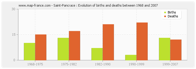 Saint-Pancrace : Evolution of births and deaths between 1968 and 2007
